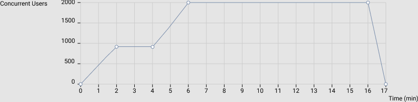 k6 chart