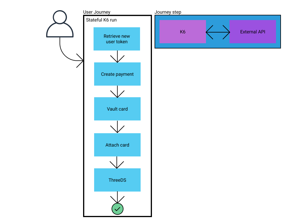 k6 user journey