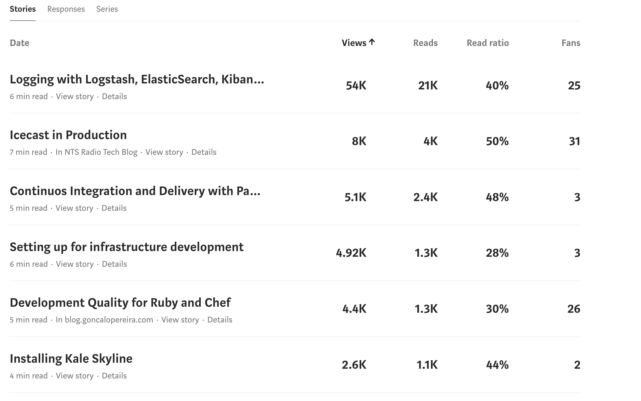 Medium Stats June 2019